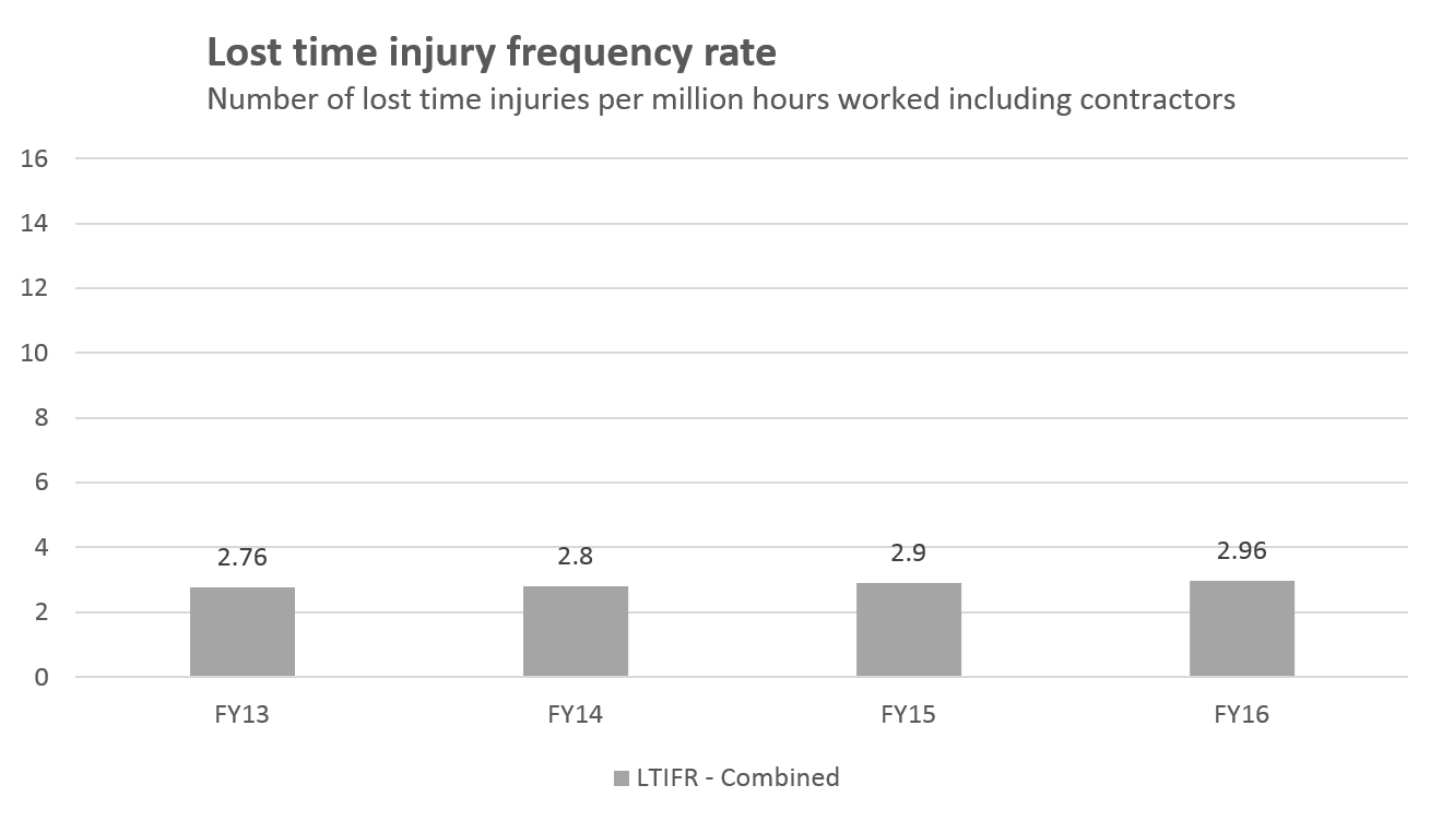 Lost time injury frequency rate graph